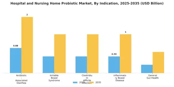 Hospital and Nursing Home Probiotic Market Segment Image 2