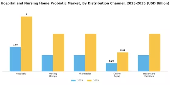 Hospital and Nursing Home Probiotic Market Segment Image 3