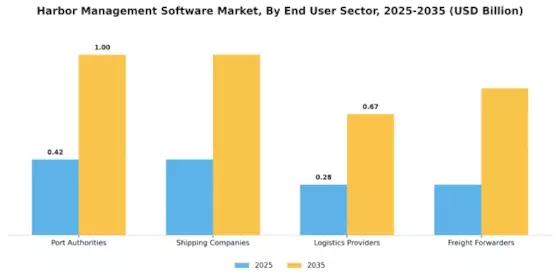 Harbor Management Software Market Segment Image 1
