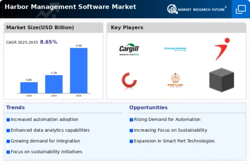 Harbor Management Software Market Infographic