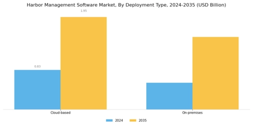 Harbor Management Software Market Segment Image 0