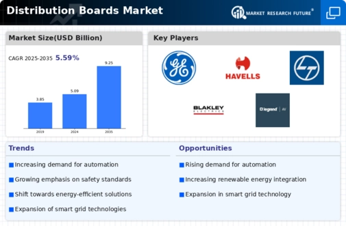Distribution Boards Market Infographic