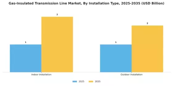 Gas Insulated Transmission Line Market Segment Image 2