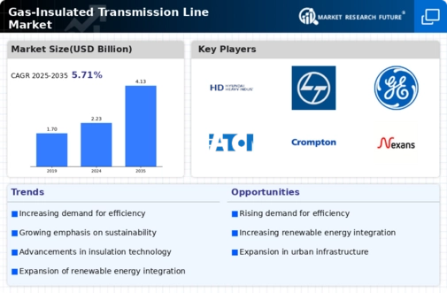 Gas Insulated Transmission Line Market Infographic
