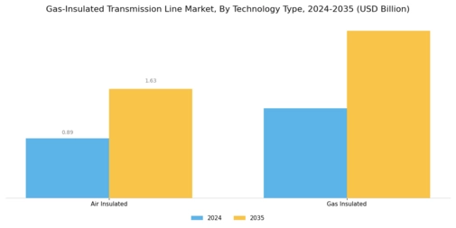 Gas Insulated Transmission Line Market Segment Image 0