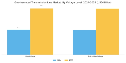 Gas Insulated Transmission Line Market Segment Image 4