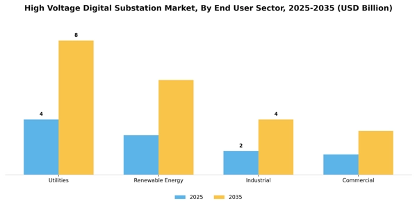 High Voltage Digital Substation Market Segment Image 1