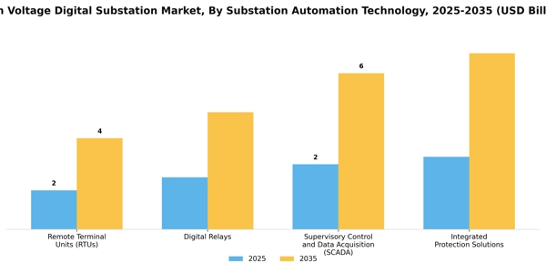 High Voltage Digital Substation Market Segment Image 2