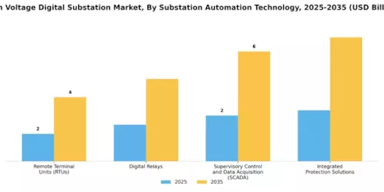 Hochspannungs-Digitalunterstation Markt Segment Image 0