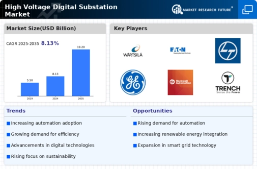 High Voltage Digital Substation Market Infographic