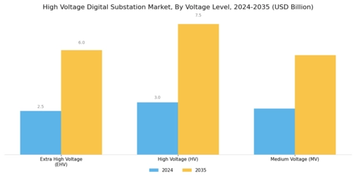 High Voltage Digital Substation Market Segment Image 1