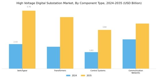 High Voltage Digital Substation Market Segment Image 2