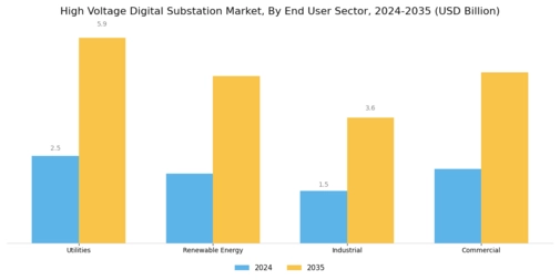 High Voltage Digital Substation Market Segment Image 3