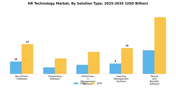 HR Technology Market Segment Image 3