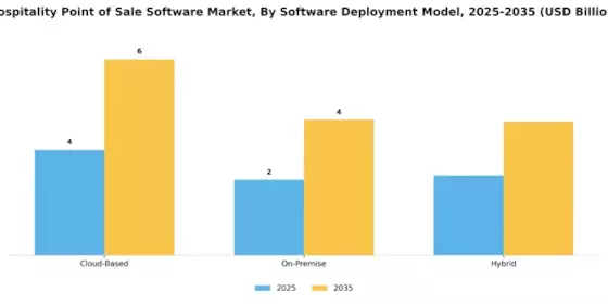 Hospitality Point of Sale Software Market
 Segment Image 0