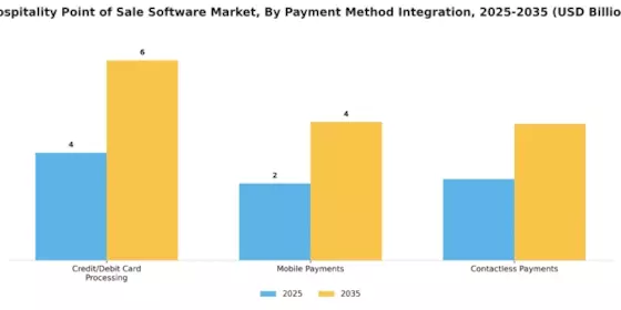 Hospitality Point of Sale Software Market
 Segment Image 2