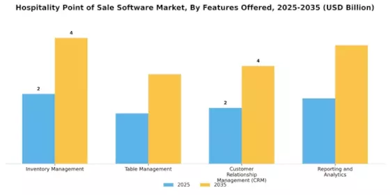 Hospitality Point of Sale Software Market
 Segment Image 3