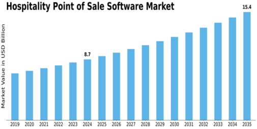 Hospitality Point of Sale Software Market
 Size