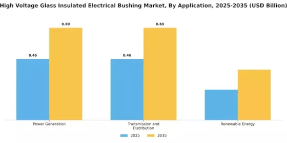 High Voltage Glass Insulated Electrical Bushing Market Segment Image 1