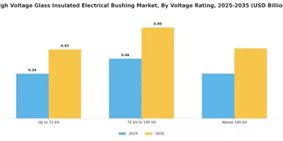 High Voltage Glass Insulated Electrical Bushing Market Segment Image 2