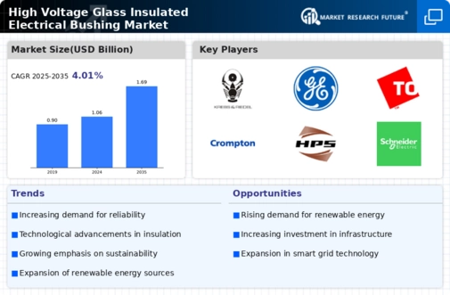 High Voltage Glass Insulated Electrical Bushing Market Infographic