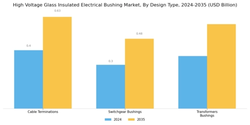 High Voltage Glass Insulated Electrical Bushing Market Segment Image 3