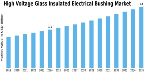 High Voltage Glass Insulated Electrical Bushing Market Size