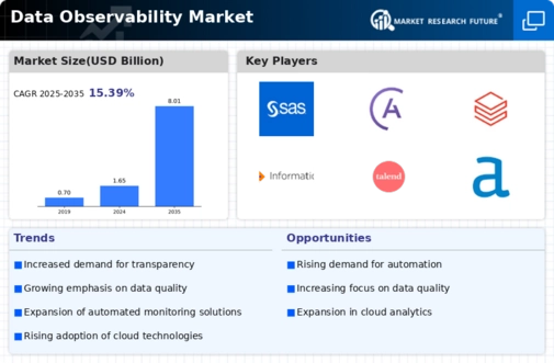 Data Observability Market Infographic