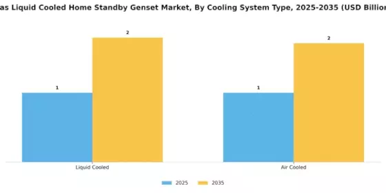 Gas Liquid Cooled Home Standby Genset Market Segment Image 0