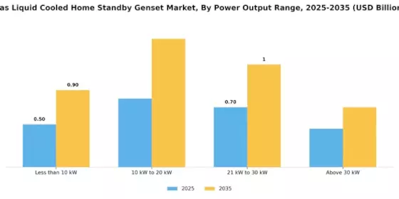 Gas Liquid Cooled Home Standby Genset Market Segment Image 2