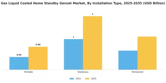 Gas Liquid Cooled Home Standby Genset Market Segment Image 3