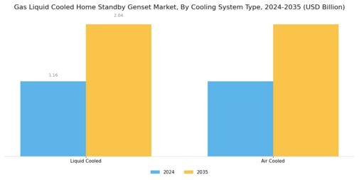 Gas Liquid Cooled Home Standby Genset Market Segment Image 0