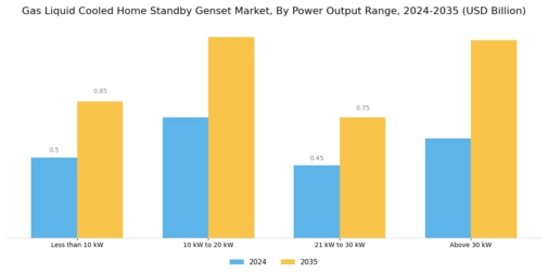 Gas Liquid Cooled Home Standby Genset Market Segment Image 2