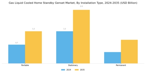 Gas Liquid Cooled Home Standby Genset Market Segment Image 3