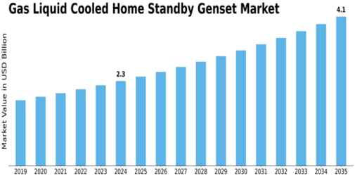 Gas Liquid Cooled Home Standby Genset Market Size