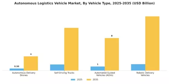 Autonomous Logistics Vehicle Market Segment Image 0