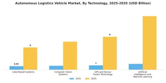 Autonomous Logistics Vehicle Market Segment Image 2