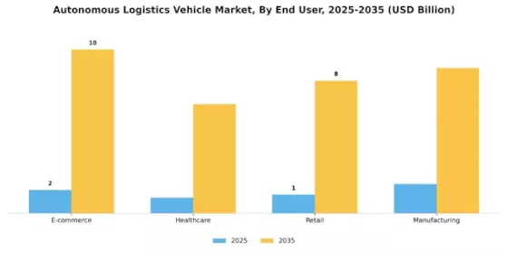 Autonomous Logistics Vehicle Market Segment Image 3