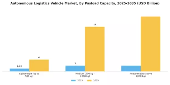 Autonomous Logistics Vehicle Market Segment Image 4