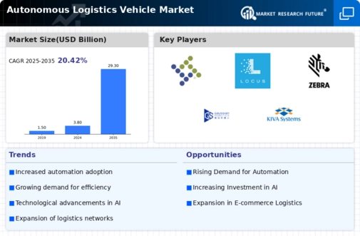 Autonomous Logistics Vehicle Market Infographic