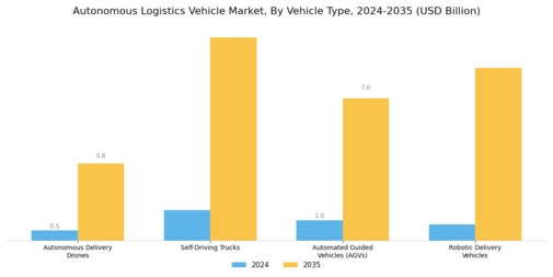 Autonomous Logistics Vehicle Market Segment Image 0