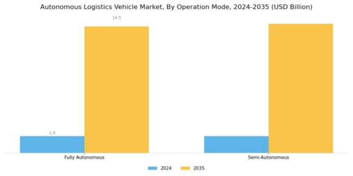 Autonomous Logistics Vehicle Market Segment Image 1