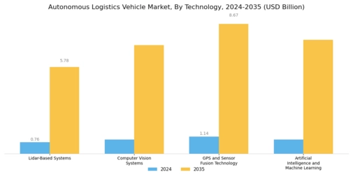 Autonomous Logistics Vehicle Market Segment Image 2