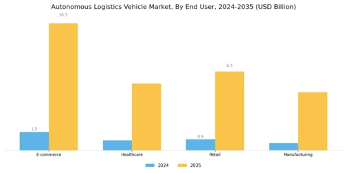 Autonomous Logistics Vehicle Market Segment Image 3