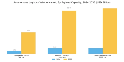 Autonomous Logistics Vehicle Market Segment Image 4