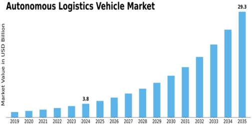 Autonomous Logistics Vehicle Market Size