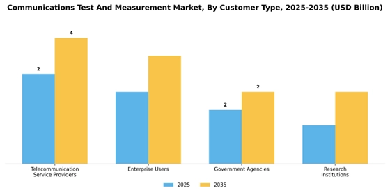 Communications Test and Measurement Market Segment Image 2