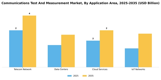 Communications Test and Measurement Market Segment Image 3