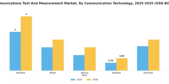 Communications Test and Measurement Market Segment Image 0