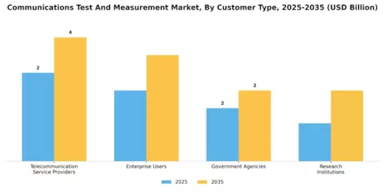 Communications Test and Measurement Market Segment Image 2
